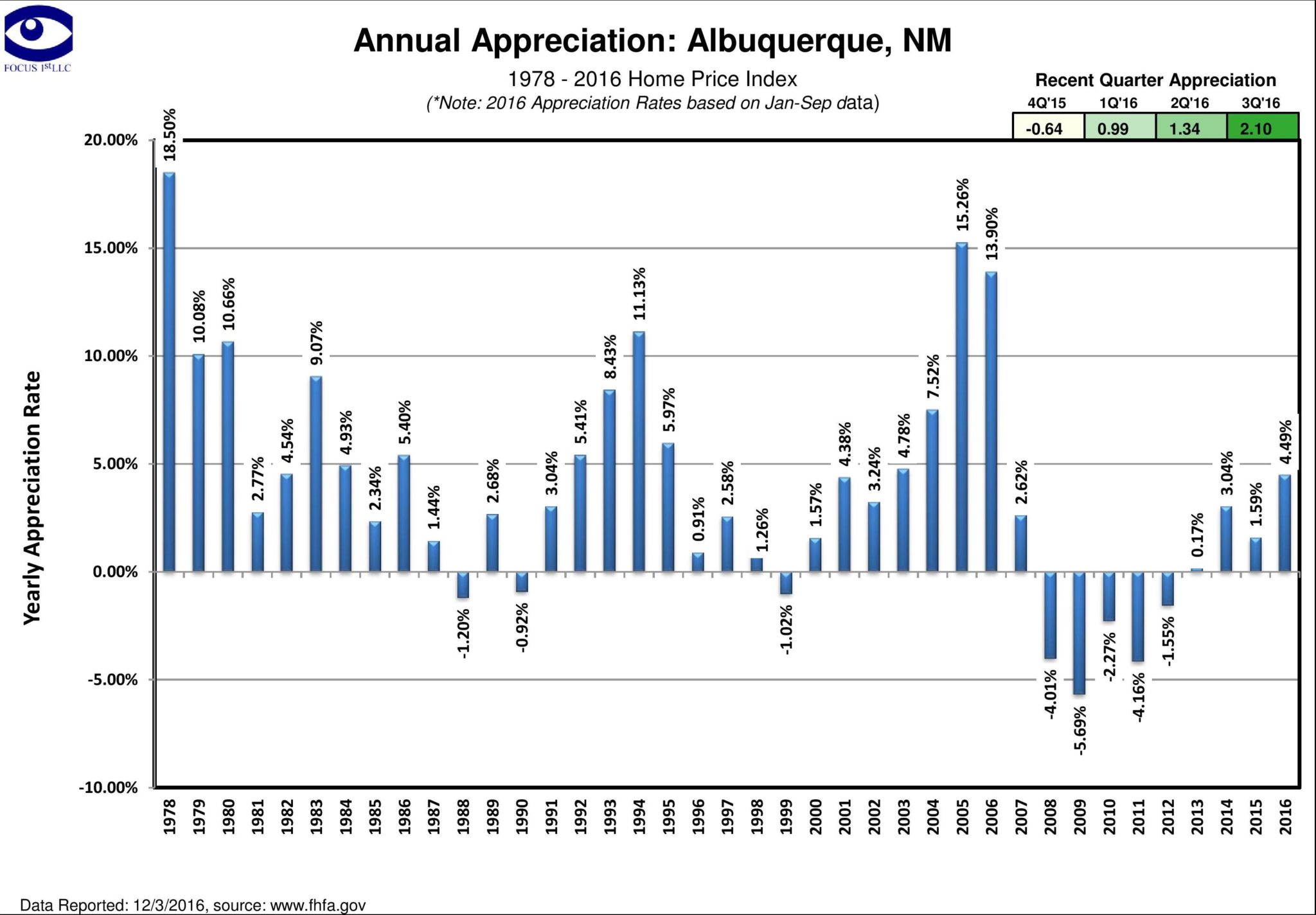 Albuquerque Posts Highest Home Price Appreciation Since 2006