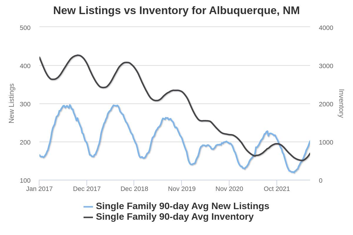 Albuquerque Housing Stat of the Week. June 30, 2022