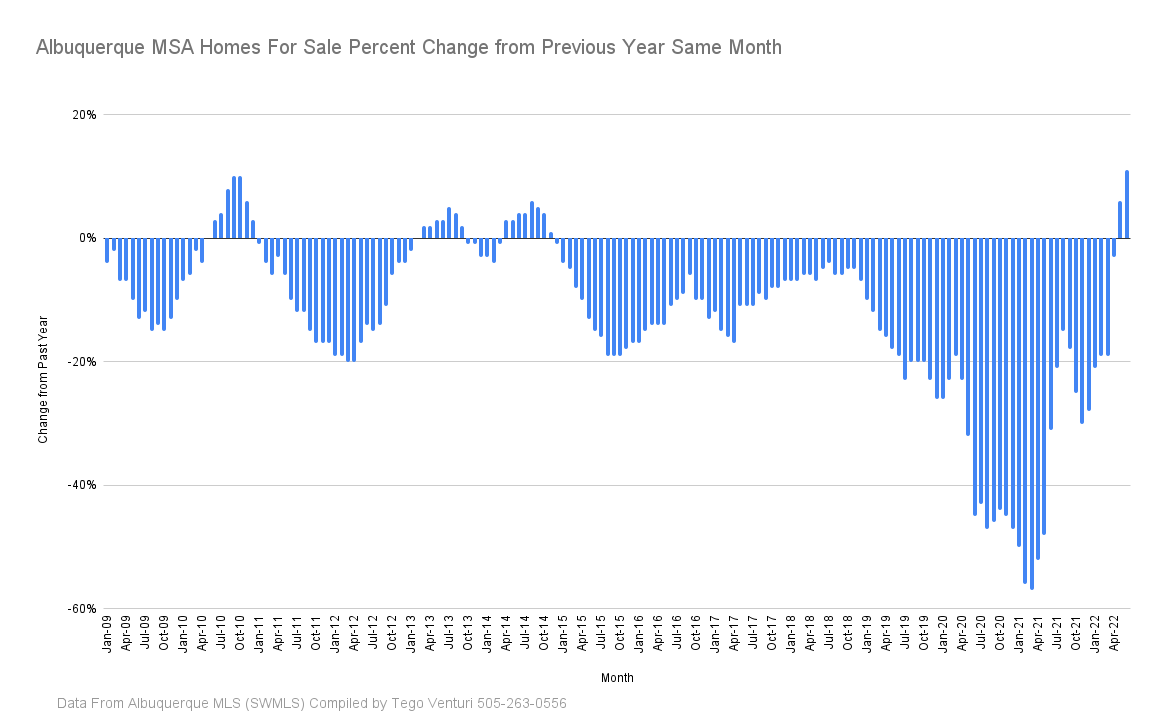 Albuquerque Real Estate Market Stat of the Week July 15 2022