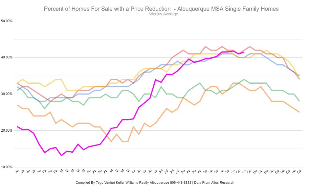 Price Reductions Have Been on the Rise. Let’s Take a Look.