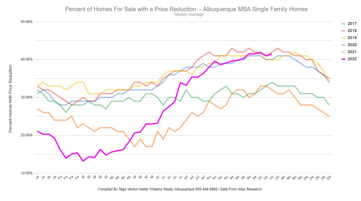 Price Reductions Have Been on the Rise. Let&rsquo;s Take a Look.