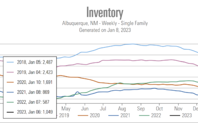 2023 Starts With a Very Low Level of Homes on the Market in Albuquerque