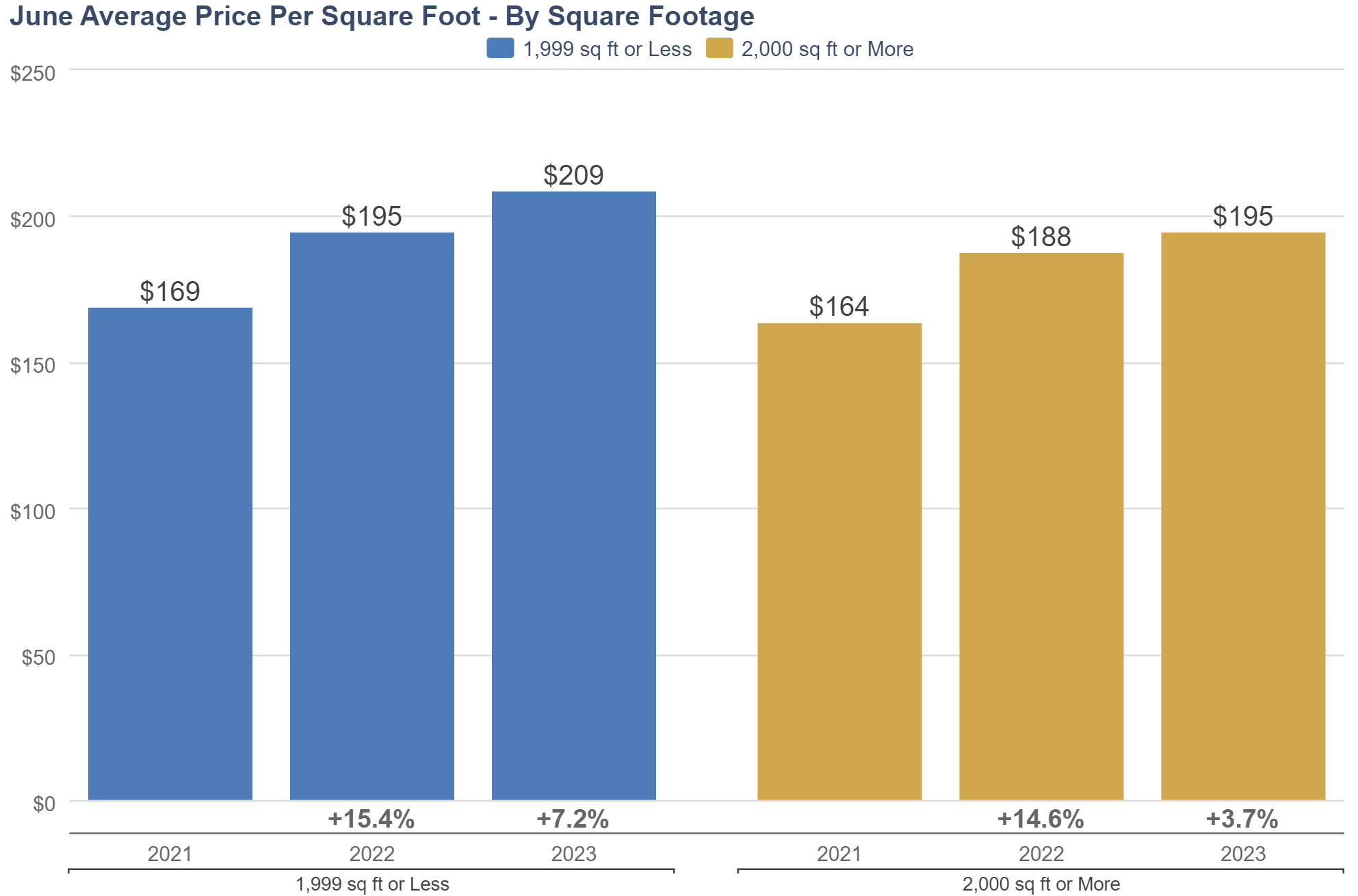 Albuquerque Housing Market: Rapid Price Appreciation Favors Smaller Homes