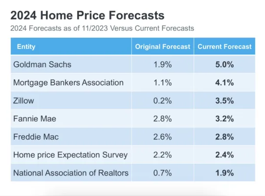Home Price Forcast Jan 2024