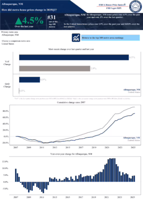 Albuquerque housing market report Q2 2025 FHFA home price index