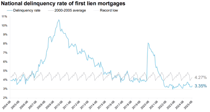 National Mortgage Delinquency rate July 2025