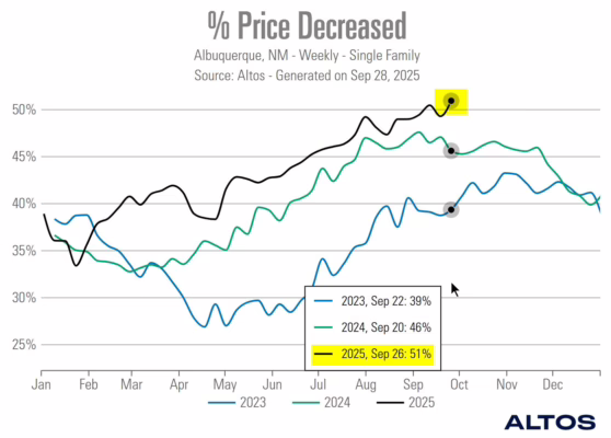 Percent Price Reductions Homes For Sale - Albuquerque MSA