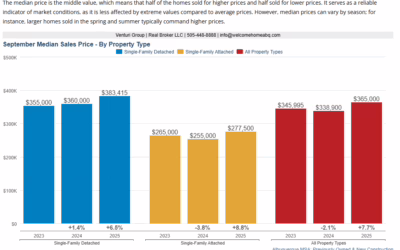 Albuquerque Housing Market Update – Fall 2025 | Prices, Rates, Forecast