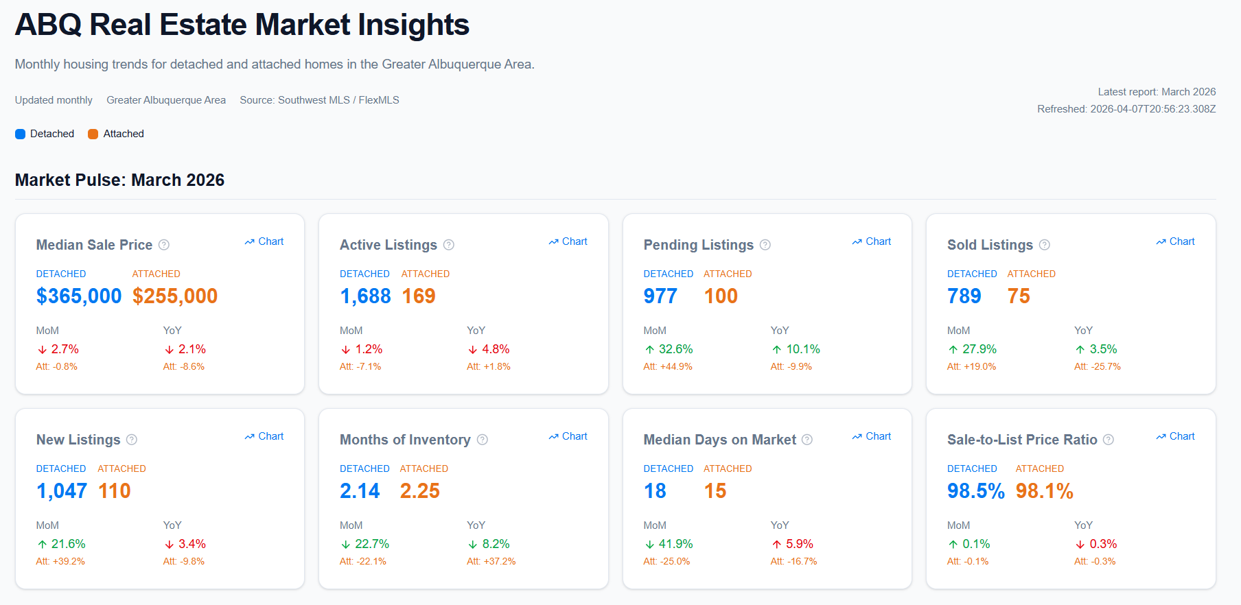 Albuquerque real estate market pulse for March 2026