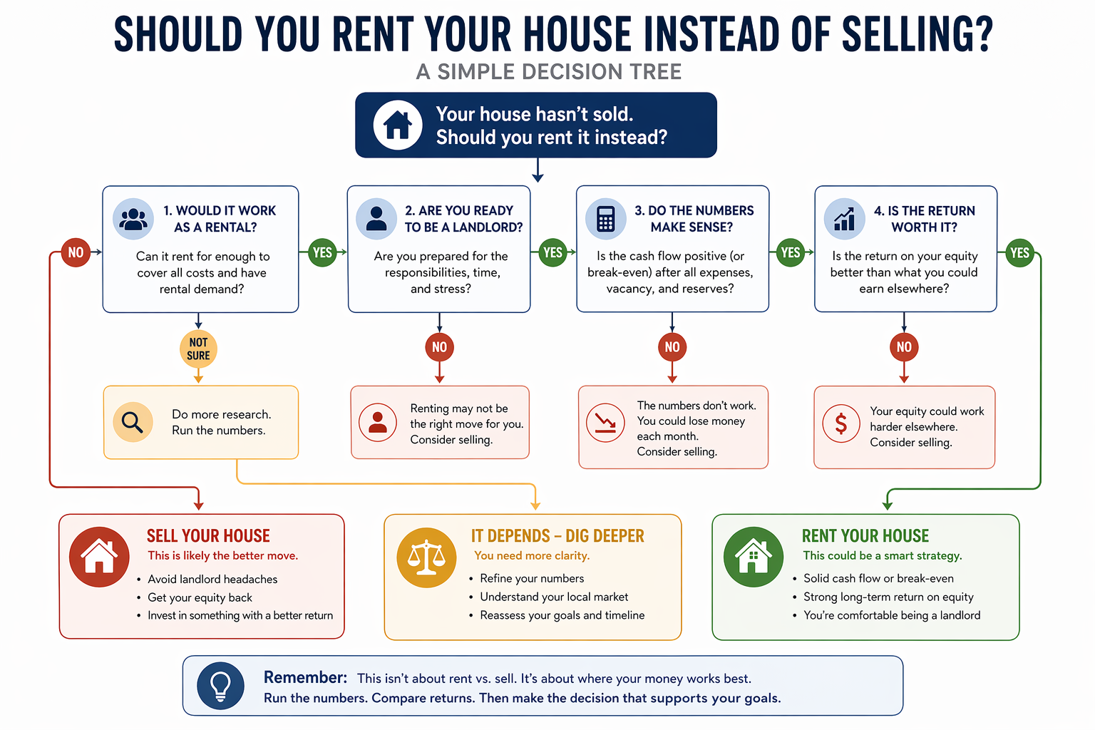 Should You Rent Your House Instead of Selling?