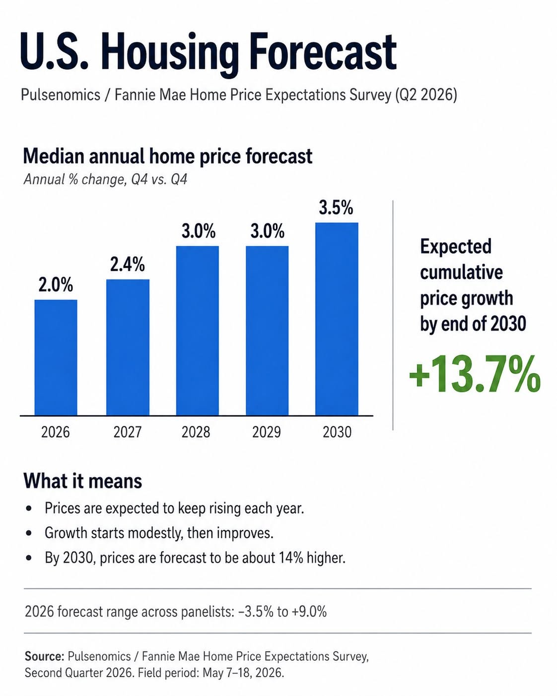 Economists Expect Home Prices to Keep Rising — But at a More Normal Pace