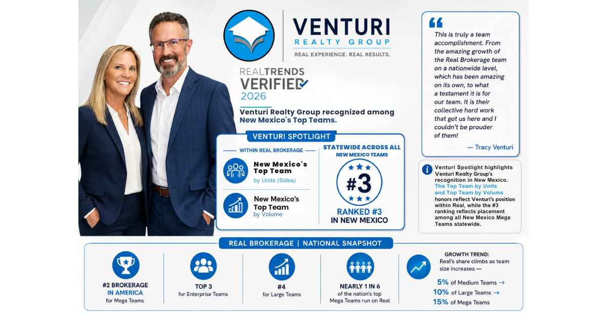 Venturi Realty Group recognized as New Mexico's top-ranked Real Broker team based on 2026 RealTrends Verified rankings