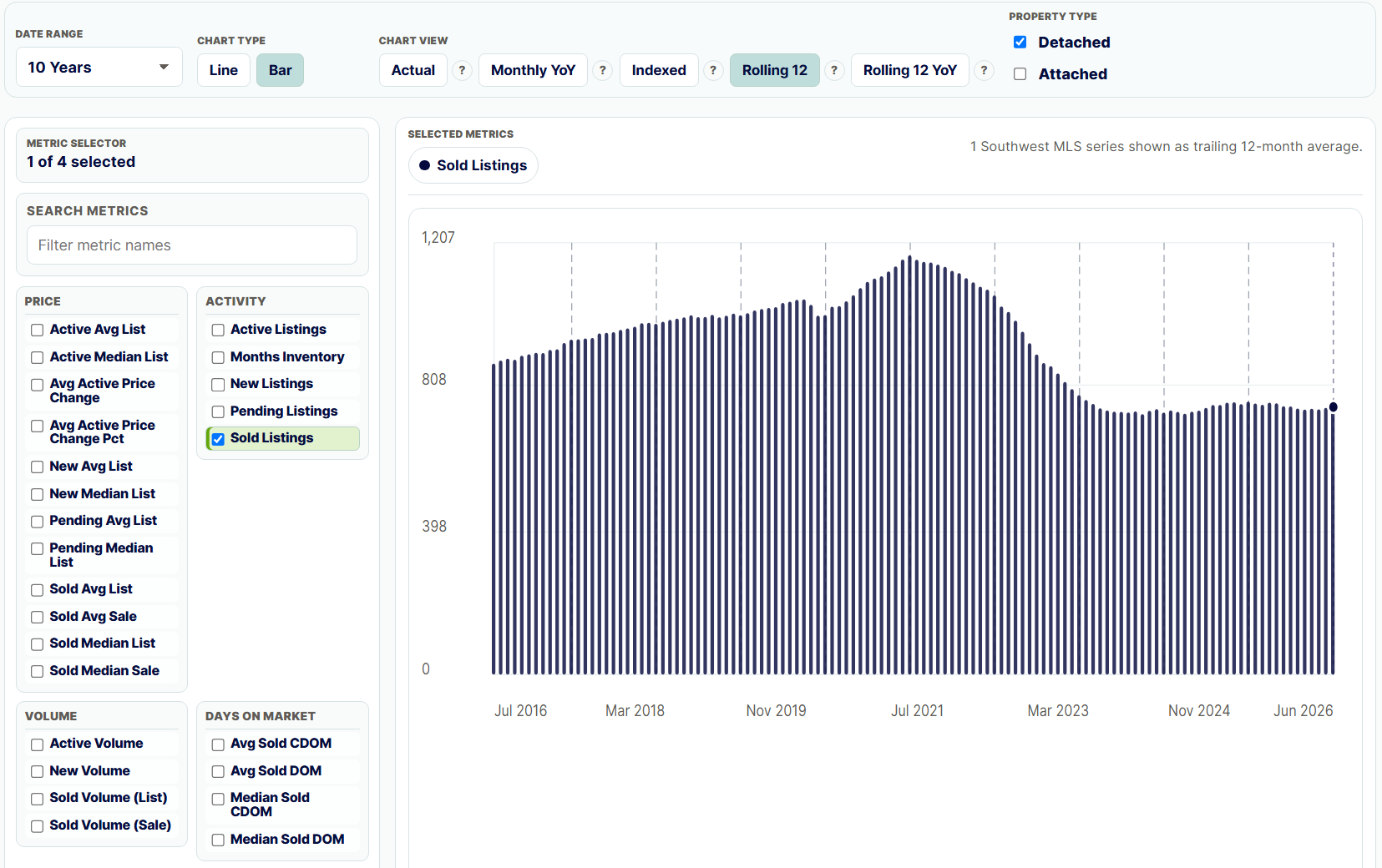 Annualized monthly closed sales for the greater Albuquerque area over the past ten years