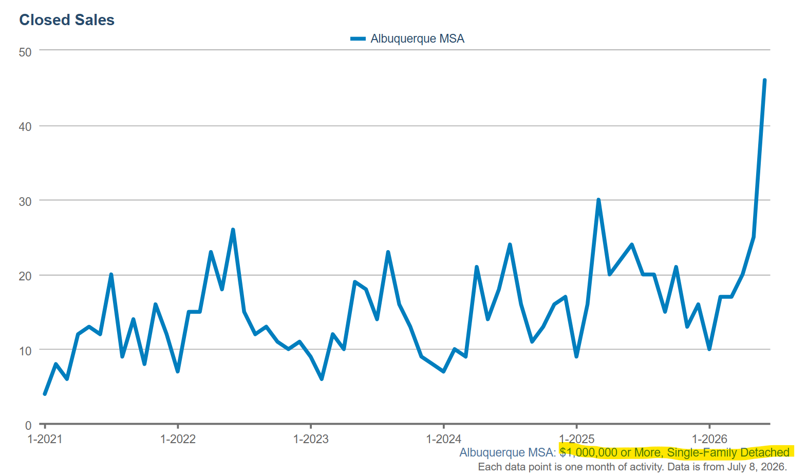 Monthly closed sales of homes over one million dollars in the greater Albuquerque area