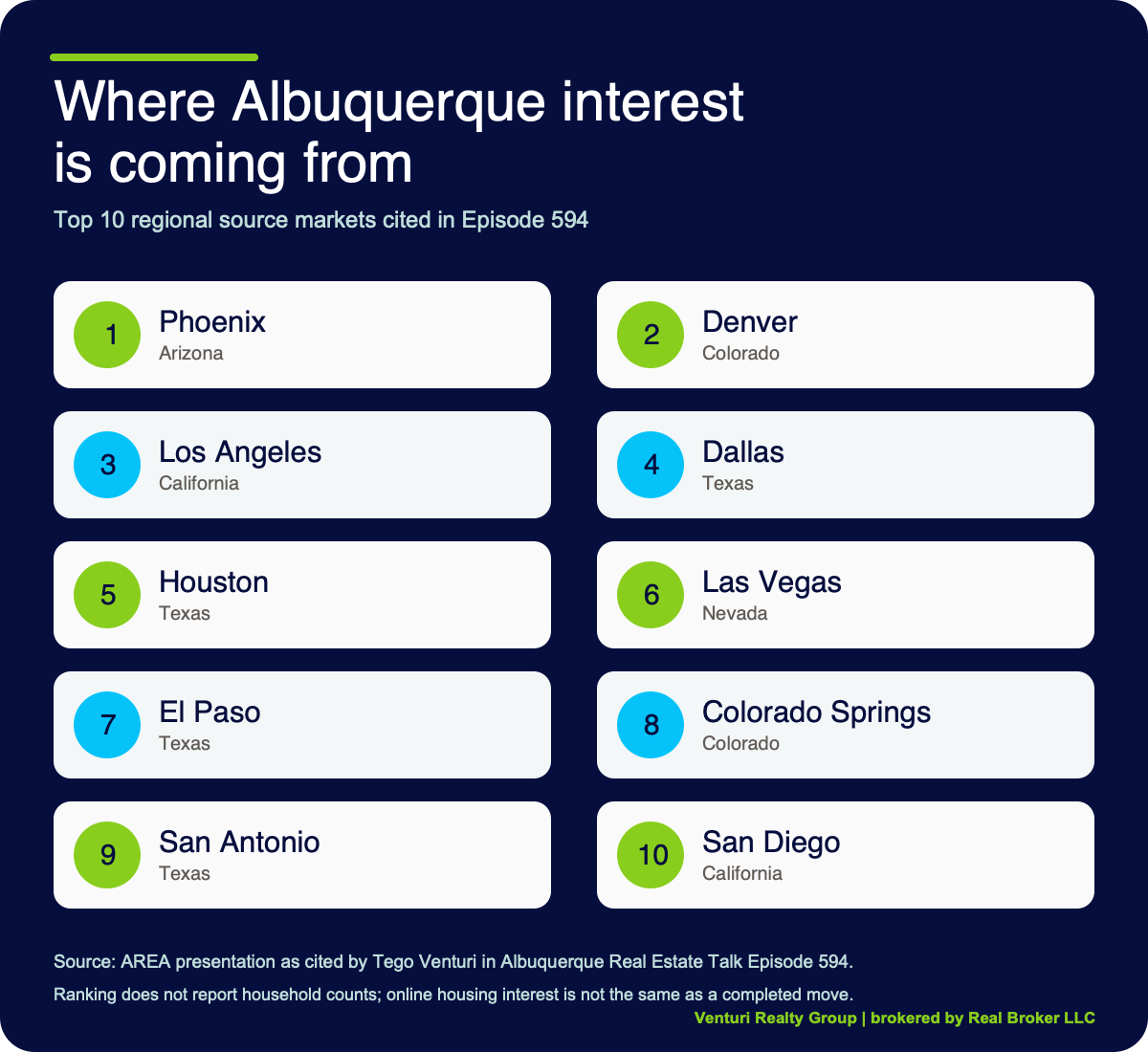 Ranked infographic of ten regional source markets cited for Albuquerque interest: Phoenix, Denver, Los Angeles, Dallas, Houston, Las Vegas, El Paso, Colorado Springs, San Antonio and San Diego