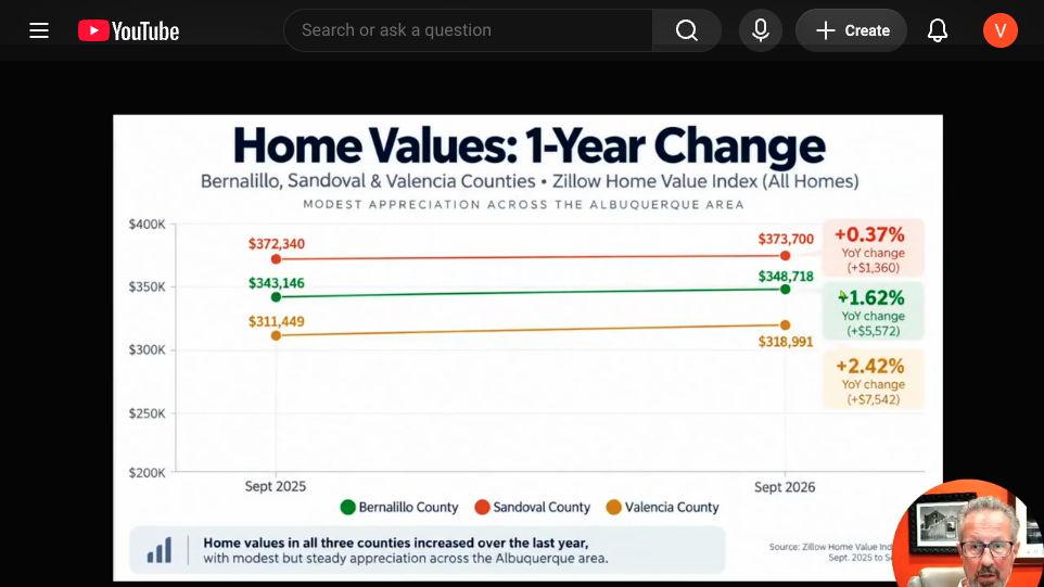 Tego&rsquo;s chart comparing September 2025 and September 2026 Zillow typical home values in Bernalillo, Sandoval, and Valencia counties.