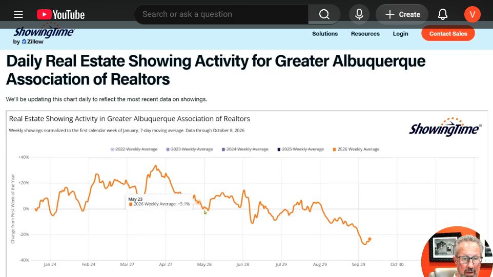 ShowingTime chart displayed in Tego&rsquo;s update, with the 2026 showing-activity line falling during September.